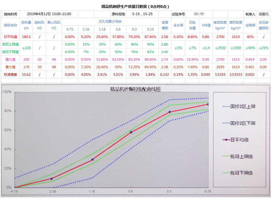持续报道|东方希望制砂楼出砂级配已满足更苛刻的预拌砂浆用砂级配