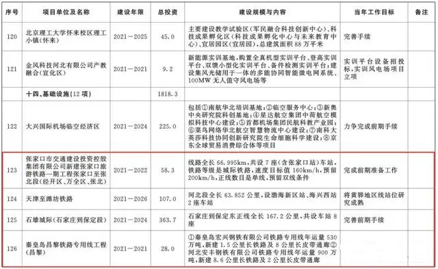 总投资超10万亿!冀苏豫等6省市2020重大项目一览