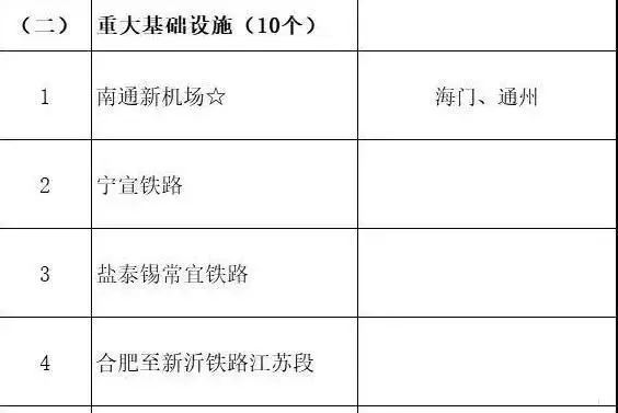 总投资超10万亿!冀苏豫等6省市2020重大项目一览