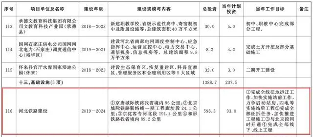 总投资超10万亿!冀苏豫等6省市2020重大项目一览