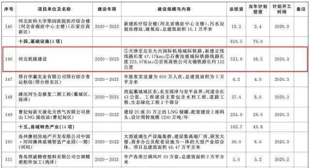 总投资超10万亿!冀苏豫等6省市2020重大项目一览