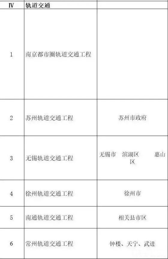 总投资超10万亿!冀苏豫等6省市2020重大项目一览