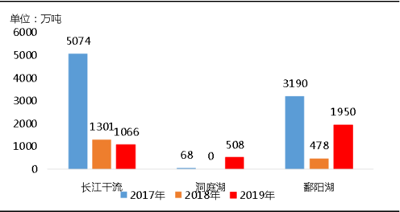 环保“高压”全国砂石矿山总量、河砂开采量不降反升,释放砂石产能补充国内砂石市场供应!
