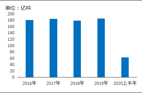 环保“高压”全国砂石矿山总量、河砂开采量不降反升,释放砂石产能补充国内砂石市场供应!