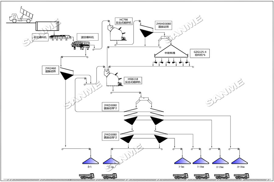 上海德赢VWIN股份大型反击破+反击破工艺助力湖北年产500万吨骨料生产线