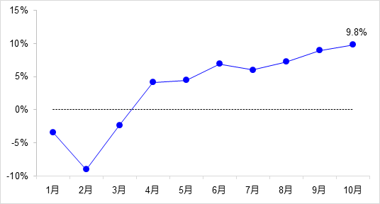 交通投资保持高位增长!1-10月全国完成交通固定资产投资2.8万亿元!