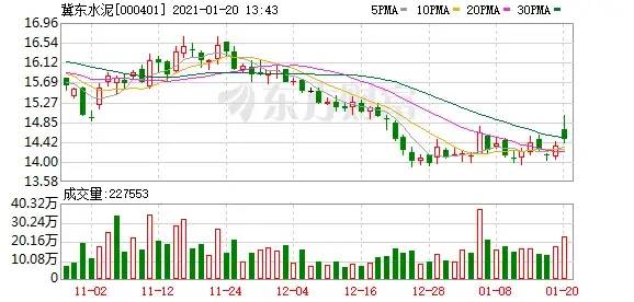 冀东水泥业绩 冀东水泥业绩