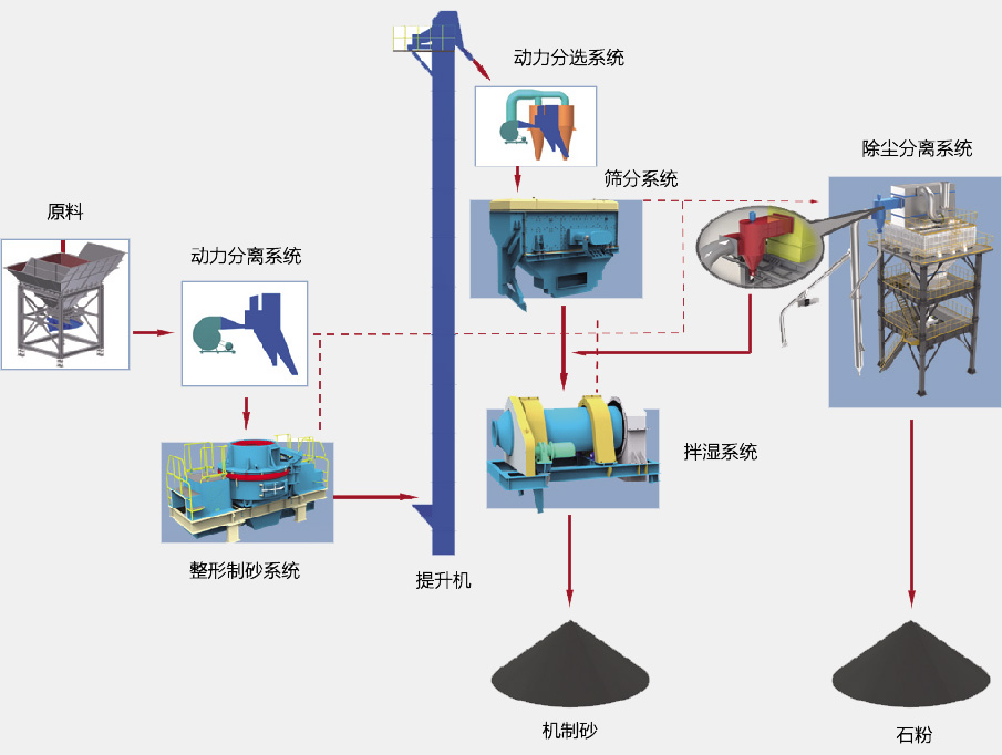 SGL、SSL系列制砂楼基本生产流程